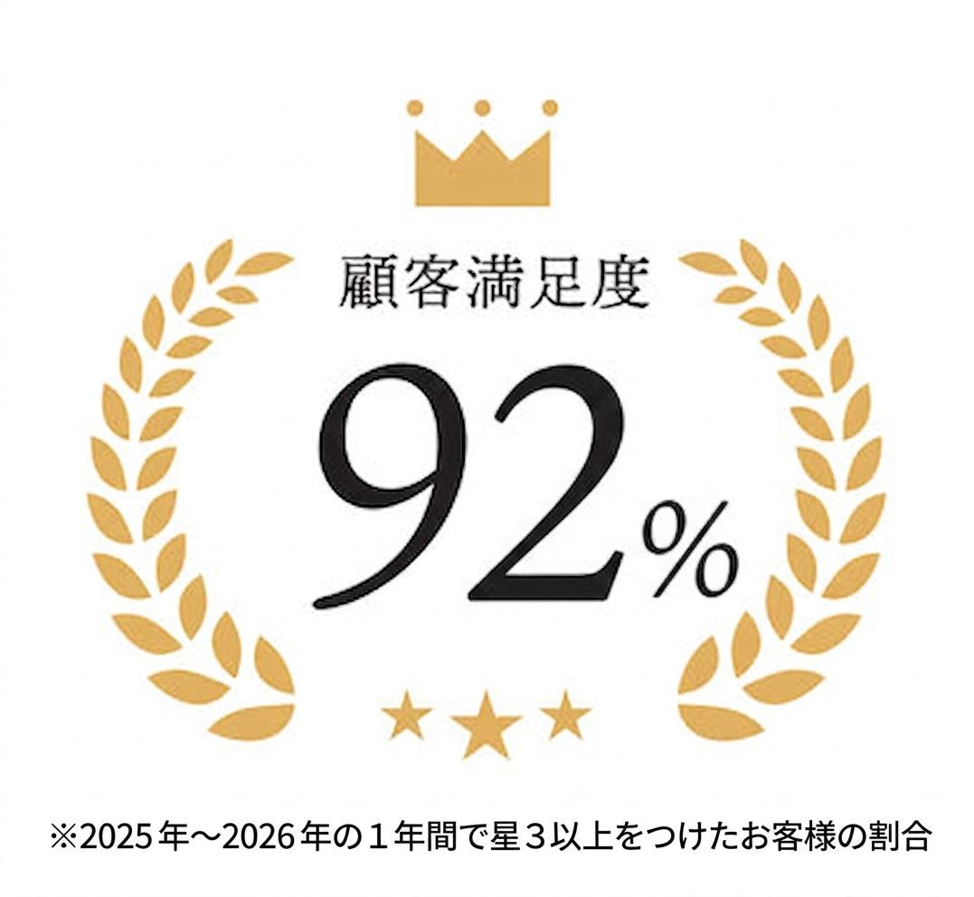 顧客満足度92%
