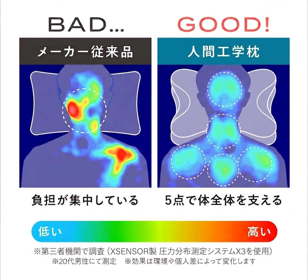 従来品と人間工学枕の体圧分布の比較
